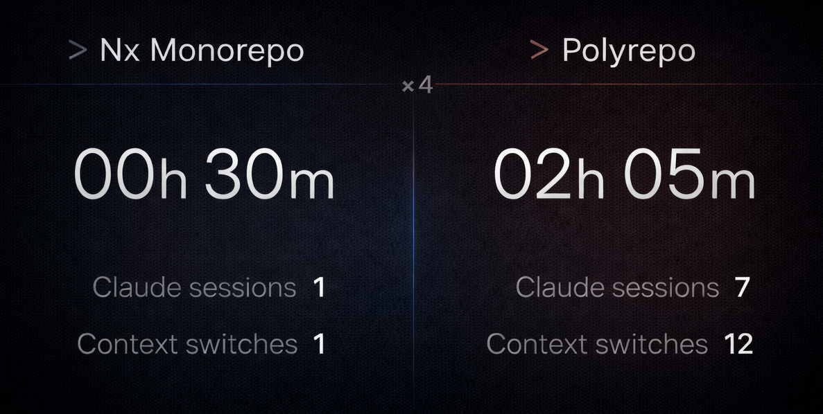 Monorepo vs Polyrepo with AI Agents